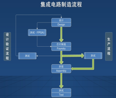 集成電路行業獨立測試風起 它正率先沖刺IPO